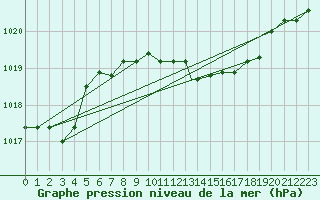 Courbe de la pression atmosphrique pour Spangdahlem