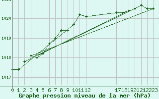 Courbe de la pression atmosphrique pour Vardo Ap