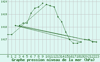Courbe de la pression atmosphrique pour Brescia / Ghedi