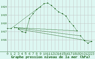 Courbe de la pression atmosphrique pour Ble - Binningen (Sw)