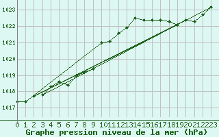 Courbe de la pression atmosphrique pour Saint-Georges-d