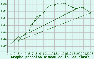 Courbe de la pression atmosphrique pour Terschelling Hoorn