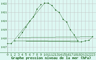 Courbe de la pression atmosphrique pour Gourdon (46)