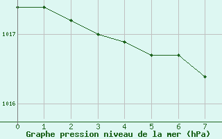 Courbe de la pression atmosphrique pour Artern