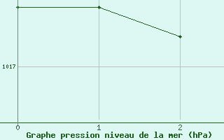 Courbe de la pression atmosphrique pour Artern