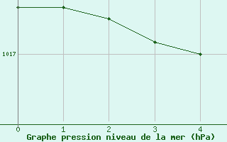 Courbe de la pression atmosphrique pour Greifswalder Oie