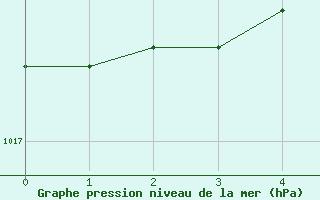 Courbe de la pression atmosphrique pour la bouée 6200094