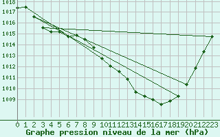 Courbe de la pression atmosphrique pour Saint-Girons (09)