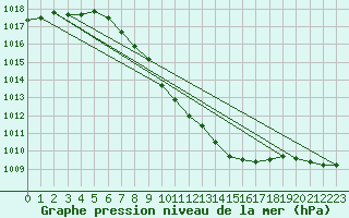 Courbe de la pression atmosphrique pour Fagernes