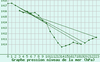 Courbe de la pression atmosphrique pour Egolzwil