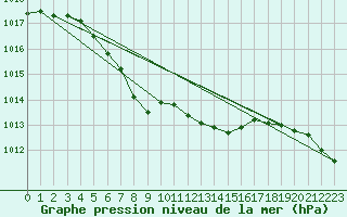 Courbe de la pression atmosphrique pour Saint-Nazaire (44)