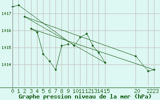 Courbe de la pression atmosphrique pour Cap Cpet (83)