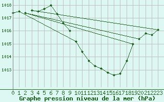 Courbe de la pression atmosphrique pour Glarus