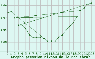 Courbe de la pression atmosphrique pour Waddington