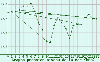 Courbe de la pression atmosphrique pour Ziar Nad Hronom