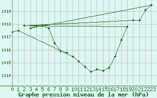 Courbe de la pression atmosphrique pour Leutkirch-Herlazhofen