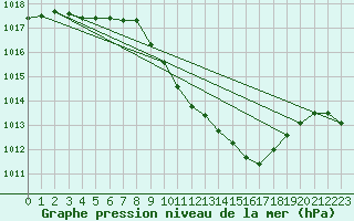 Courbe de la pression atmosphrique pour Cevio (Sw)