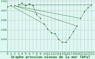 Courbe de la pression atmosphrique pour Ziar Nad Hronom