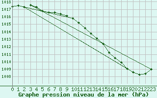 Courbe de la pression atmosphrique pour La Baeza (Esp)