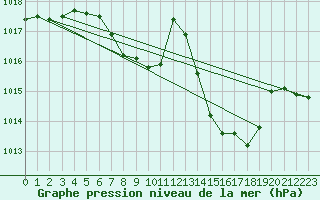 Courbe de la pression atmosphrique pour Bischofszell