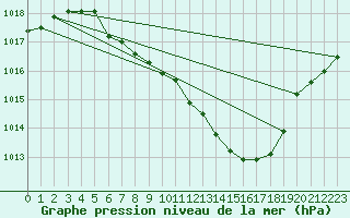 Courbe de la pression atmosphrique pour Ulm-Mhringen