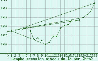 Courbe de la pression atmosphrique pour Ritsem