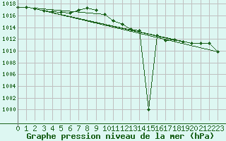 Courbe de la pression atmosphrique pour Novi Sad Rimski Sancevi