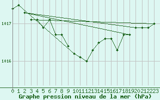 Courbe de la pression atmosphrique pour Kittila Laukukero