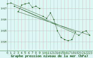 Courbe de la pression atmosphrique pour Siria