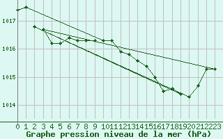 Courbe de la pression atmosphrique pour Manston (UK)