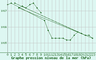 Courbe de la pression atmosphrique pour Pila