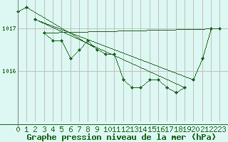 Courbe de la pression atmosphrique pour Eygliers (05)