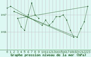 Courbe de la pression atmosphrique pour Crest (26)