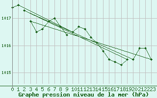 Courbe de la pression atmosphrique pour Plymouth (UK)