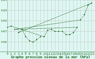 Courbe de la pression atmosphrique pour Bordeaux (33)
