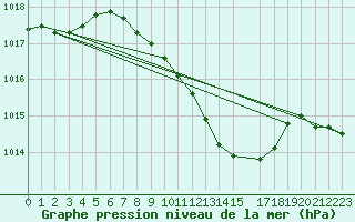 Courbe de la pression atmosphrique pour Koszalin