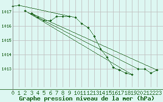 Courbe de la pression atmosphrique pour Saint-Michel-d