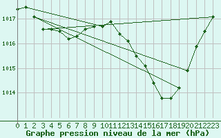 Courbe de la pression atmosphrique pour Ambrieu (01)