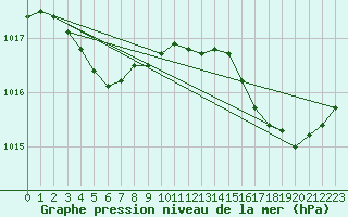 Courbe de la pression atmosphrique pour Ploeren (56)