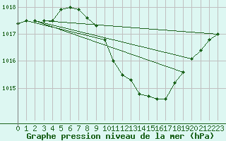 Courbe de la pression atmosphrique pour Ble - Binningen (Sw)