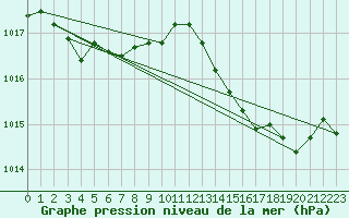 Courbe de la pression atmosphrique pour Figari (2A)