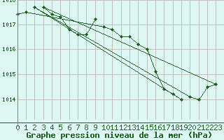 Courbe de la pression atmosphrique pour Gurande (44)