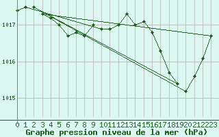 Courbe de la pression atmosphrique pour Marseille - Saint-Loup (13)