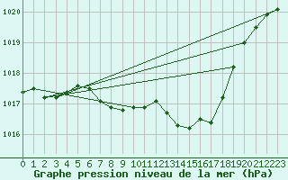 Courbe de la pression atmosphrique pour Gottfrieding