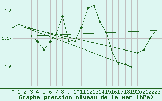 Courbe de la pression atmosphrique pour Le Luc (83)