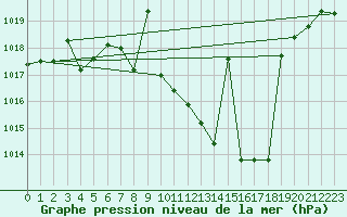 Courbe de la pression atmosphrique pour Calanda