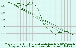 Courbe de la pression atmosphrique pour Lerida (Esp)