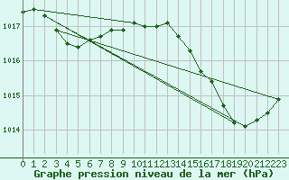 Courbe de la pression atmosphrique pour Mazres Le Massuet (09)