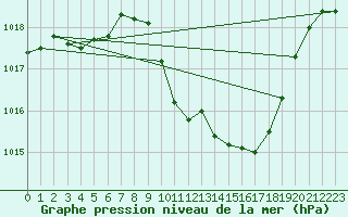 Courbe de la pression atmosphrique pour Pully-Lausanne (Sw)