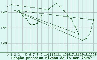 Courbe de la pression atmosphrique pour Montredon des Corbires (11)